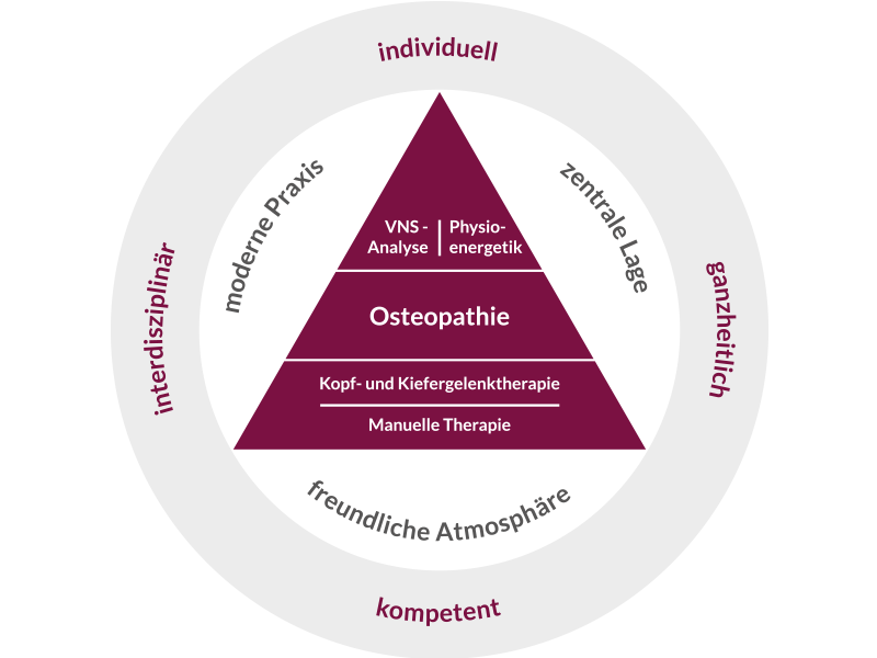 Schaubild welches die Praxisphilosophie der Privatpraxis Osteopathie.Kö. verdeutlicht. Ausgehend von den Leistungen Physioenergetik, VNS-Analyse, Osteopathie, Manuelle Therapie und Kopf- und Kiefergelenktherapie, die im Zentrum stehen. Darum herum gruppieren sich Merkmale wie freundliche Atmosphäre, zentrale Lage und moderne Praxis. Zudem werden die zentralen Elemente der Behandlungsphilosophie aufgeführt, die da wären interdisziplinär, kompetent, ganzheitlich und individuell.