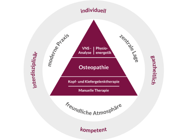 Veranschaulichende Graphik zur Praxisphilosophie, die die Praxisleistungen (VNS-Analyse, Physioenergetik, Osteopathie, Kopf- und Kiefergelenktherapie, Manuelle Therapie) im Zentrum in die Praxis (modern, zentral und freundlich) sowie die Arbeitsweise (individuell, ganzheitlich, kompetent und interdisziplinär) einbettet.