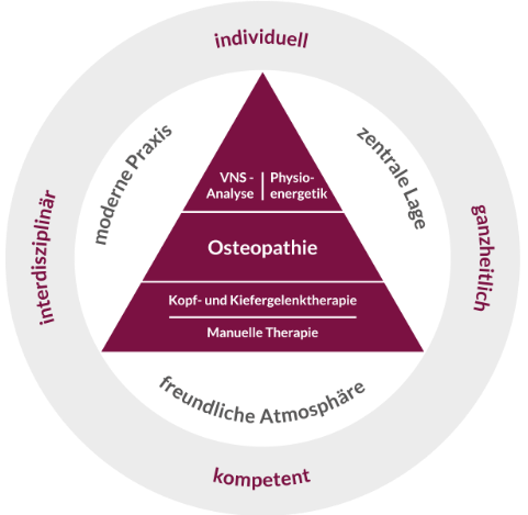 Veranschaulichende Graphik zur Praxisphilosophie, die die Praxisleistungen (VNS-Analyse, Physioenergetik, Osteopathie, Kopf- und Kiefergelenktherapie, Manuelle Therapie) im Zentrum in die Praxis (modern, zentral und freundlich) sowie die Arbeitsweise (individuell, ganzheitlich, kompetent und interdisziplinär) einbettet.